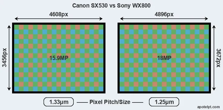 SX530 versus WX800 MP