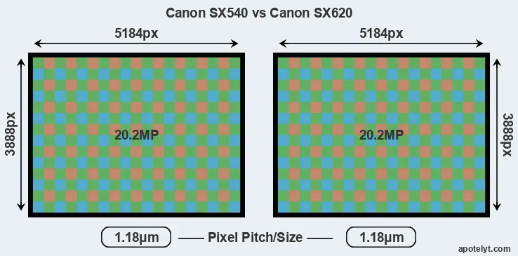 SX540 versus SX620 MP
