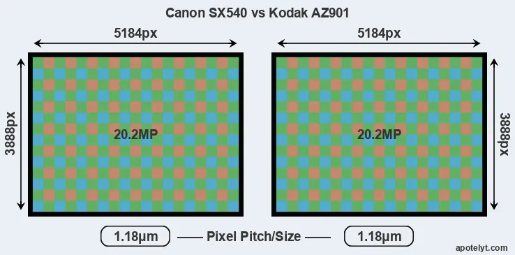 SX540 versus AZ901 MP