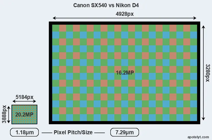SX540 versus D4 MP
