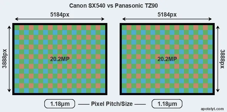 SX540 versus TZ90 MP