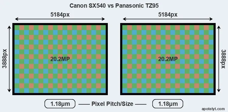 SX540 versus TZ95 MP