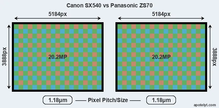 SX540 versus ZS70 MP