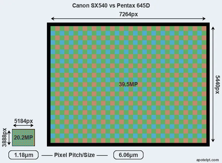 SX540 versus 645D MP