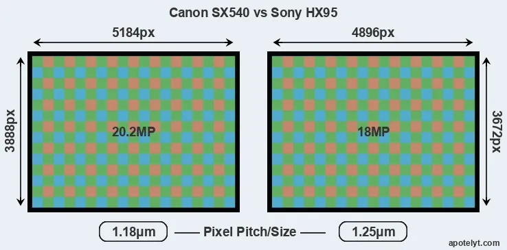 SX540 versus HX95 MP