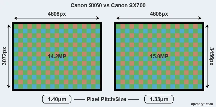 SX60 versus SX700 MP