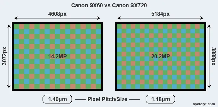 SX60 versus SX720 MP