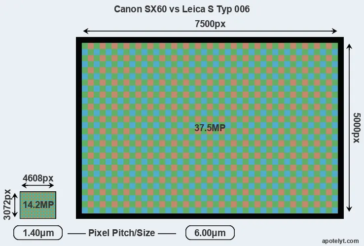 SX60 versus S Typ 006 MP