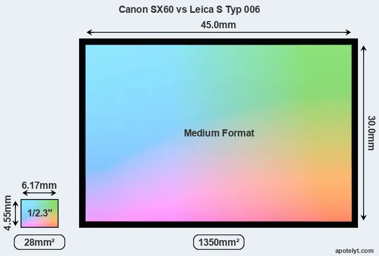 Canon SX60 and Leica S Typ 006 sensor measures