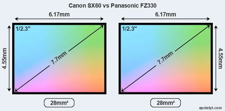 Canon SX60 and Panasonic FZ330 sensor measures
