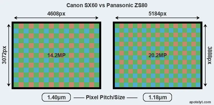 SX60 versus ZS80 MP