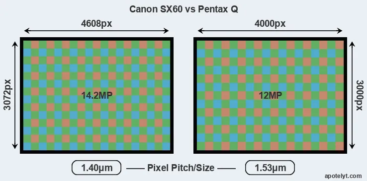 SX60 versus Pentax Q MP