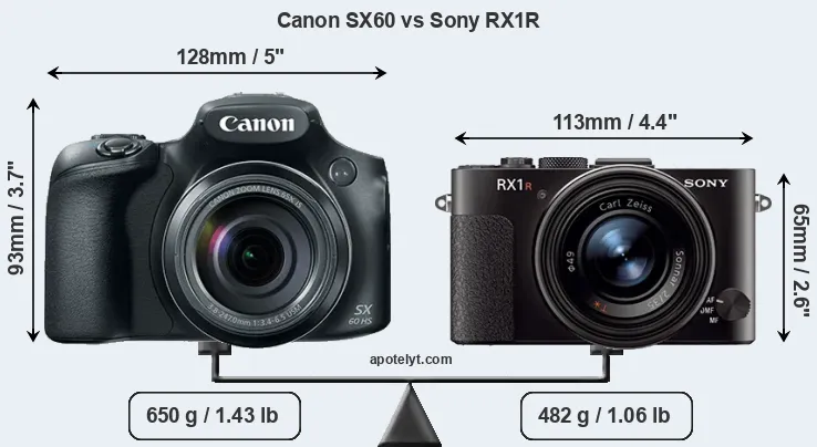 Size Canon SX60 vs Sony RX1R
