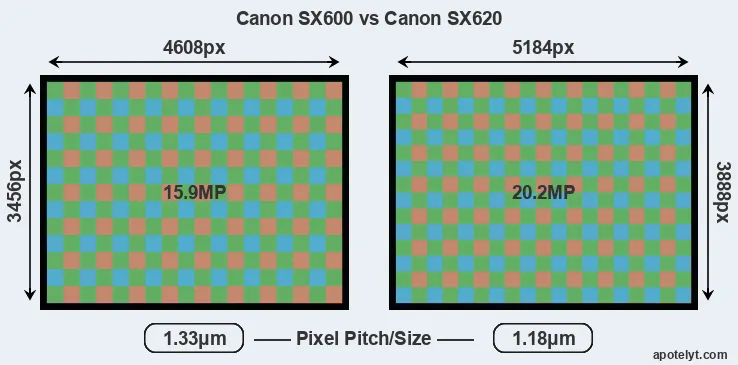 SX600 versus SX620 MP