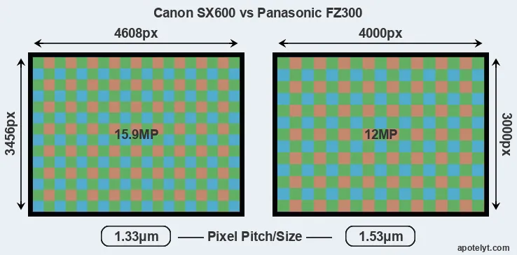 SX600 versus FZ300 MP