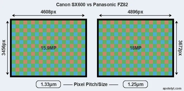 SX600 versus FZ82 MP