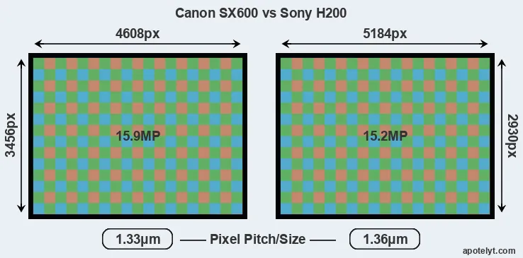 SX600 versus H200 MP