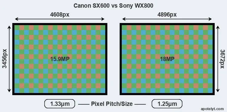 SX600 versus WX800 MP
