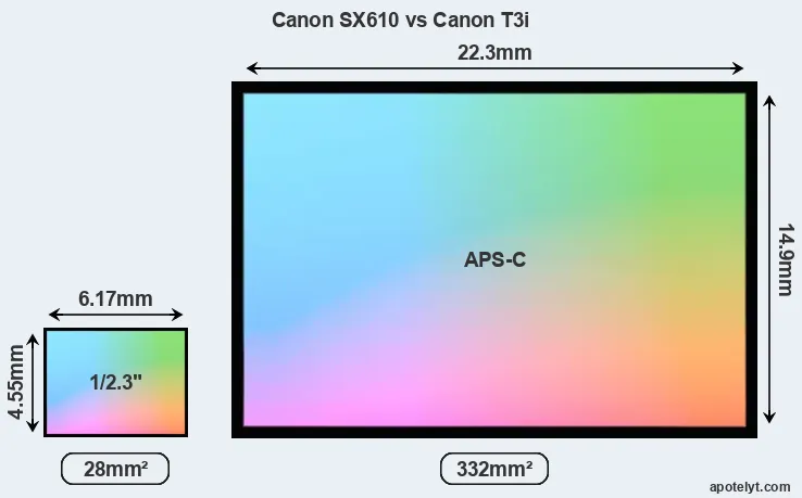 Canon SX610 and Canon T3i sensor measures
