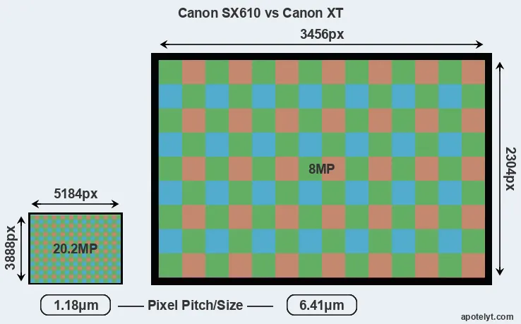 SX610 versus XT MP