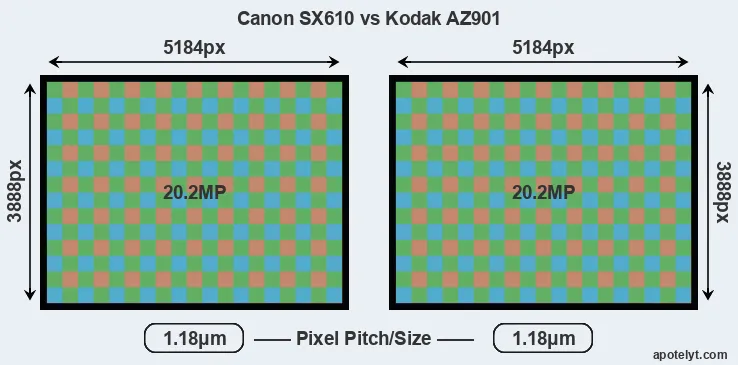 SX610 versus AZ901 MP