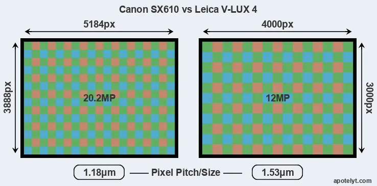 SX610 versus V-LUX 4 MP