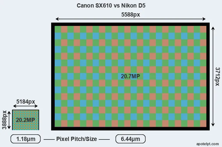 SX610 versus D5 MP