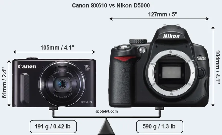Size Canon SX610 vs Nikon D5000