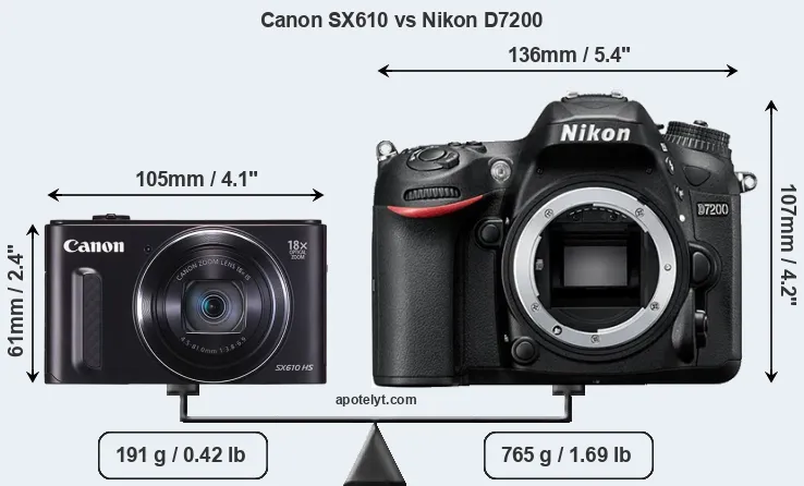 Size Canon SX610 vs Nikon D7200