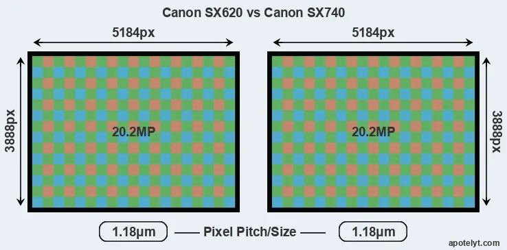 SX620 versus SX740 MP
