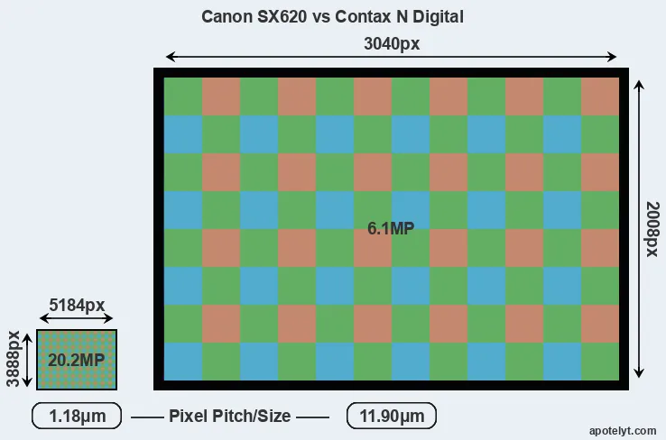 SX620 versus N Digital MP