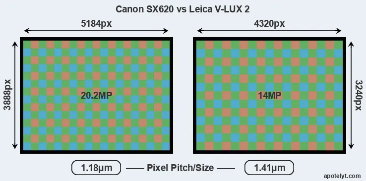 SX620 versus V-LUX 2 MP