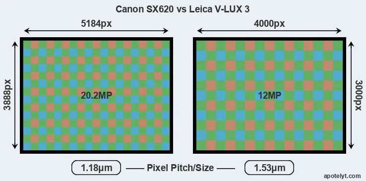 SX620 versus V-LUX 3 MP