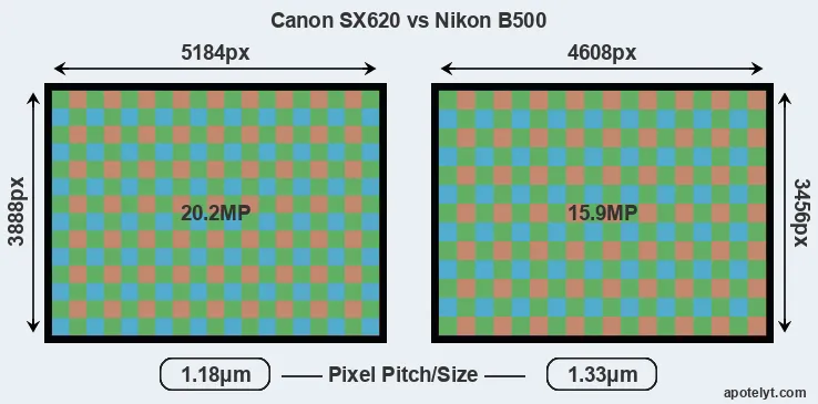 SX620 versus B500 MP