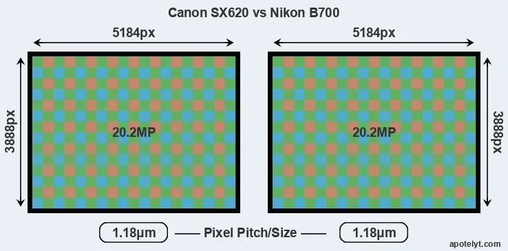 SX620 versus B700 MP