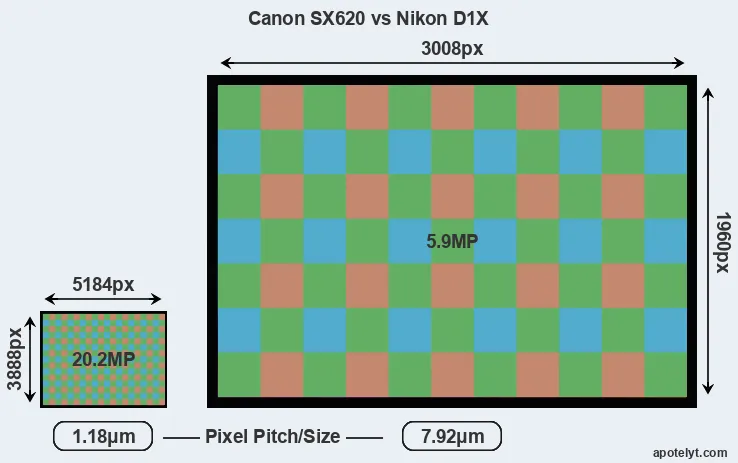 SX620 versus D1X MP