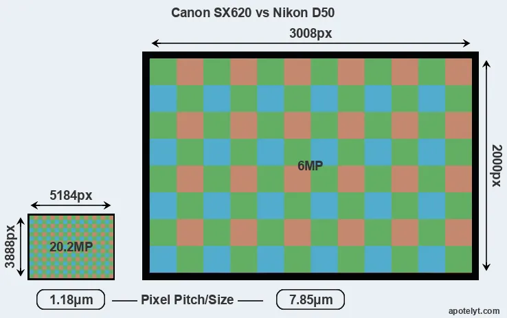 SX620 versus D50 MP