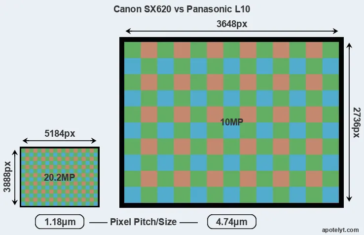 SX620 versus L10 MP