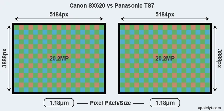 SX620 versus TS7 MP