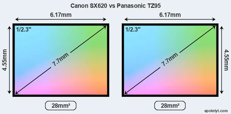Canon SX620 and Panasonic TZ95 sensor measures
