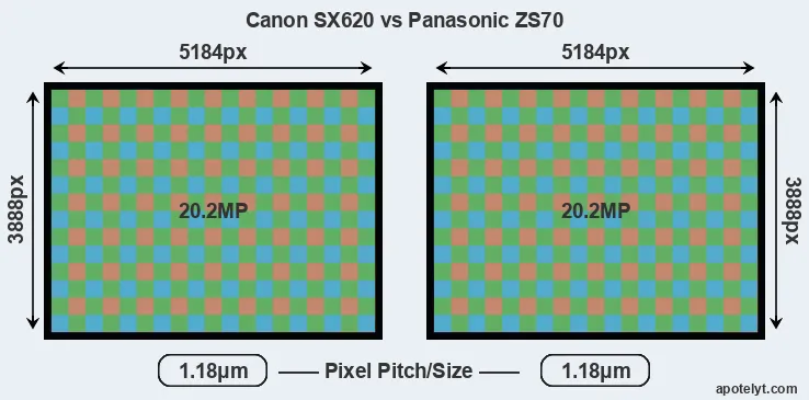 SX620 versus ZS70 MP