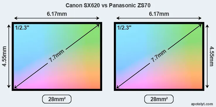 Canon SX620 and Panasonic ZS70 sensor measures