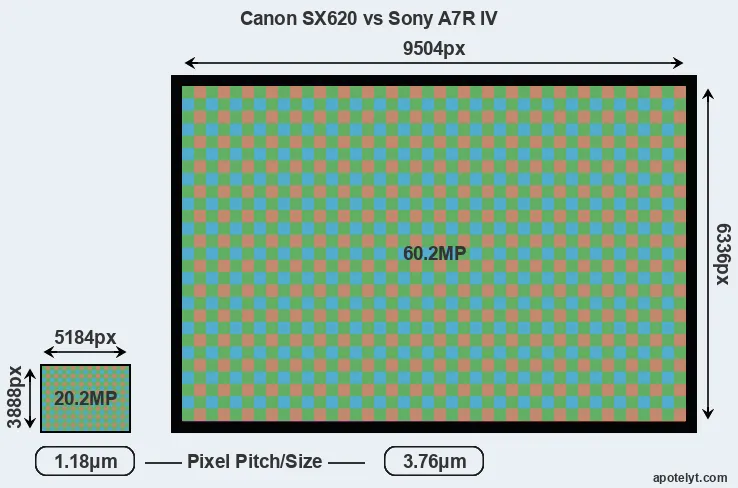 SX620 versus A7R IV MP