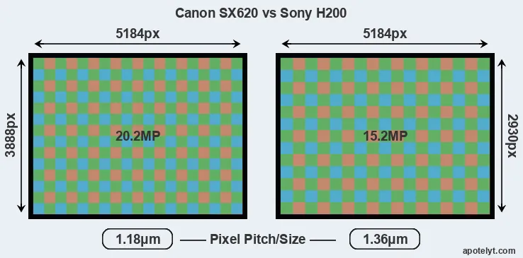 SX620 versus H200 MP