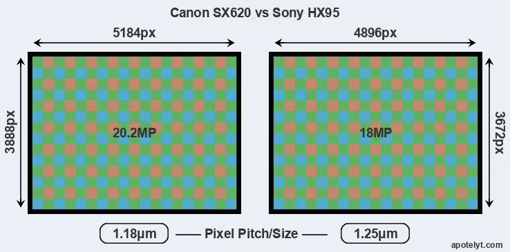 SX620 versus HX95 MP