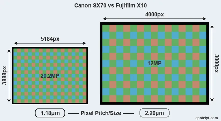 SX70 versus X10 MP