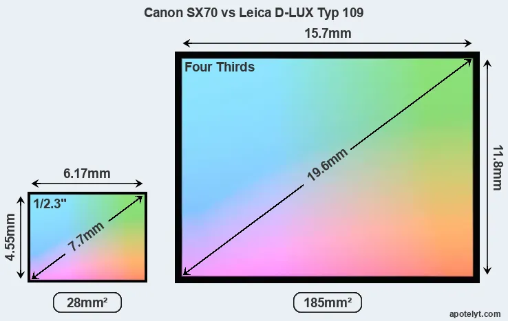 Canon SX70 and Leica D-LUX Typ 109 sensor measures