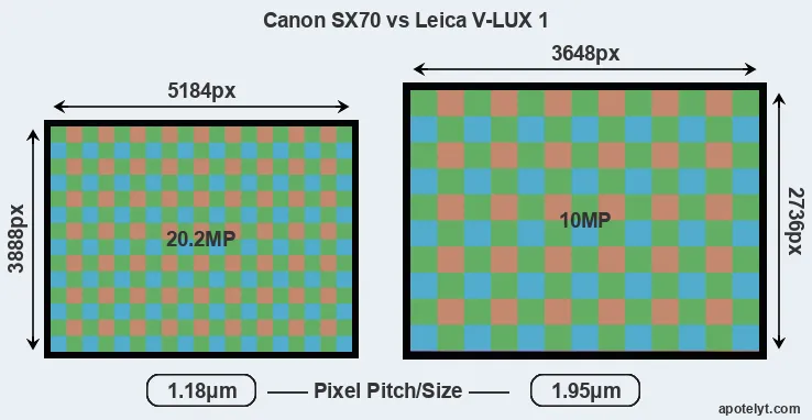 SX70 versus V-LUX 1 MP