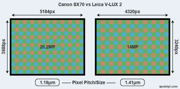 SX70 versus V-LUX 2 MP