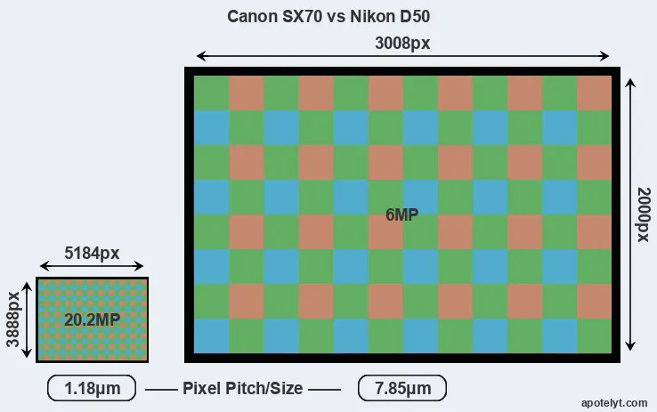SX70 versus D50 MP